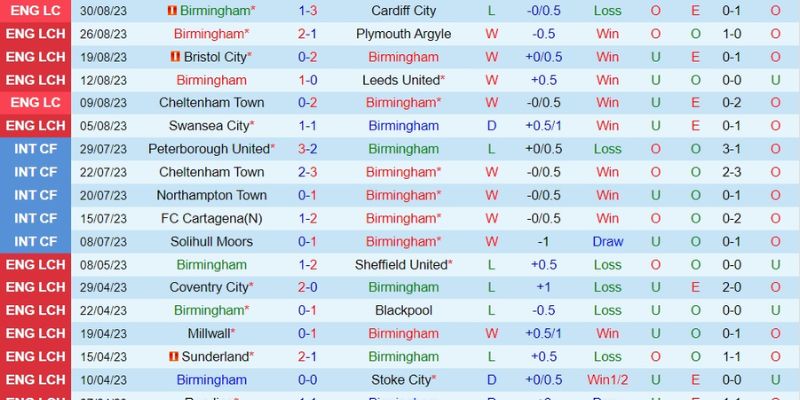 Nhận Định Kèo Birmingham vs Leeds United Ngày 15/02/2026 19:00 hé lộ bẫy kèo
